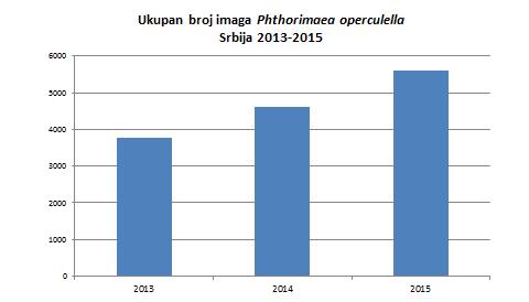 Grafikon: broj imaga krompirovog moljca za period od 2013 do 2015 godine