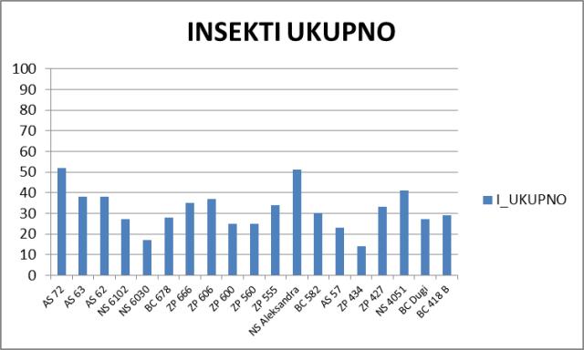 Monitoring makoro ogleda kukuruza 2014 - Grafik 5