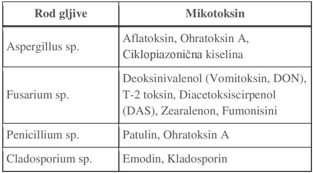 Monitoring makoro ogleda kukuruza 2014 - Tabela 1