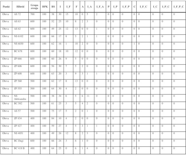 Monitoring makoro ogleda kukuruza 2014 - Tabela 2