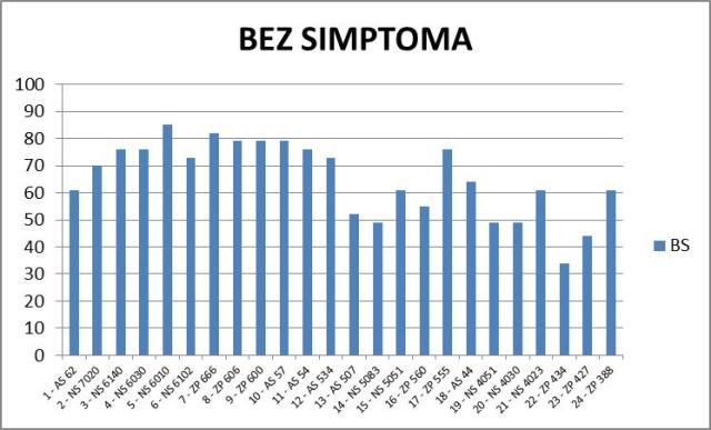 Grafik 1. Broj (ujedno i %) klipova bez simptoma