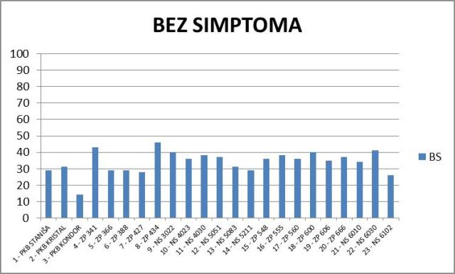 Grafik 1. Broj (ujedno i procenat) klipova bez simptoma