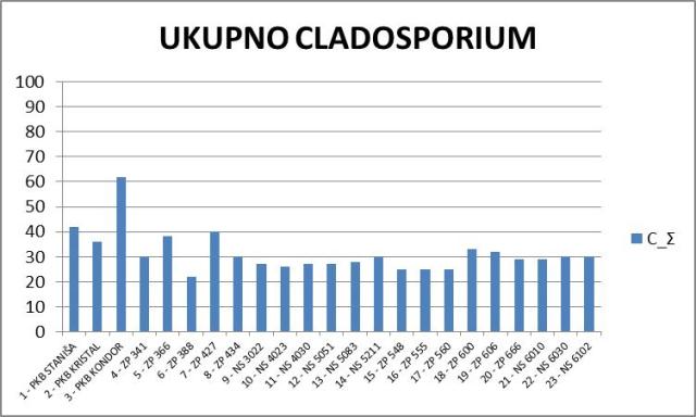 Grafik 10. Broj (ujedno i procenat) klipova sa simptomima Cladosporium sp