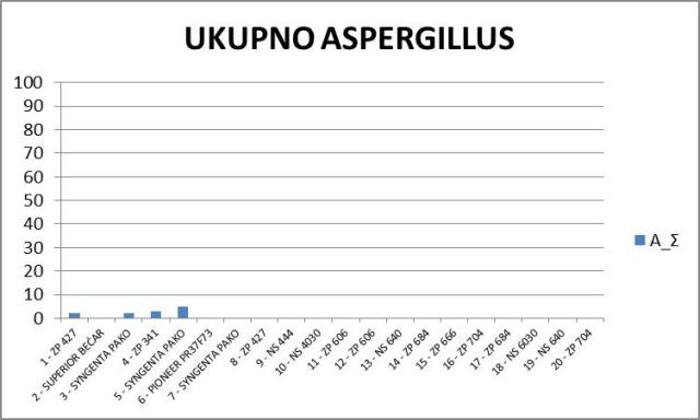 Grafik 19. Broj (ujedno i procenat) klipova sa simptomima Aspergillus sp
