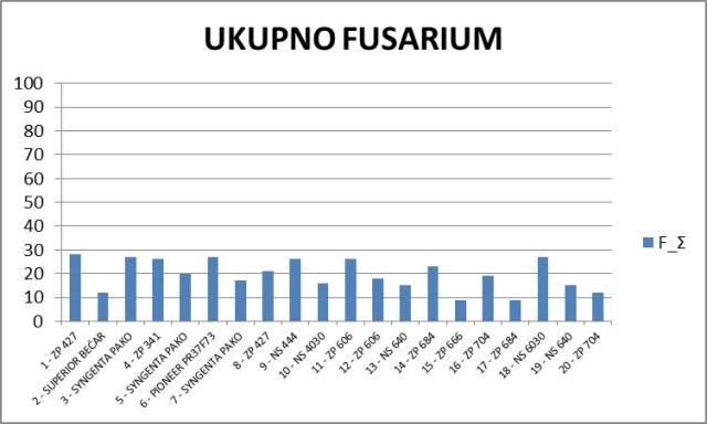 Grafik 20. Broj (ujedno i procenat) klipova sa simptomima Fusarium sp
