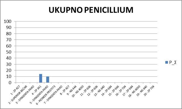 Grafik 21. Broj (ujedno i procenat) klipova sa simptomima Penicillium sp
