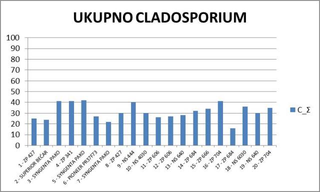 Grafik 22. Broj (ujedno i procenat) klipova sa simptomima Cladosporium sp