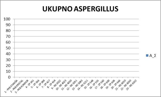 Grafik 7. Broj (ujedno i procenat) klipova sa simptomima Aspergillus sp