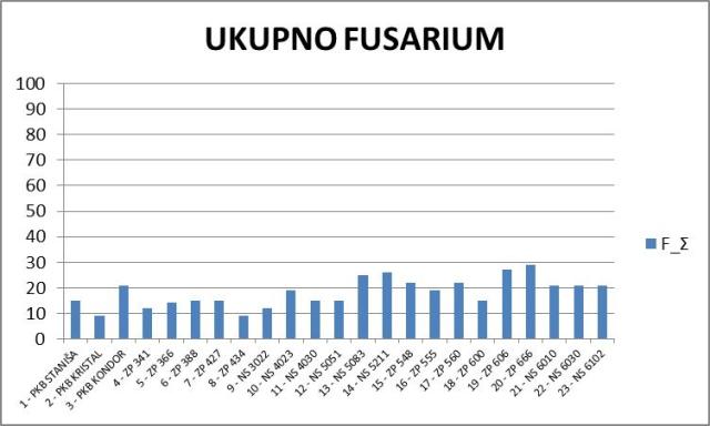 Grafik 8. Broj (ujedno i procenat) klipova sa simptomima Fusarium sp