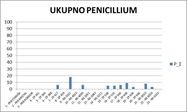 Grafik 9. Broj (ujedno i procenat) klipova sa simptomima Penicillium sp