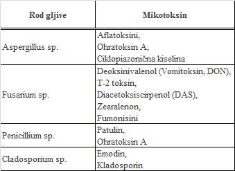 Tabela 2. Mikotoksini koje produkuju praćene gljive