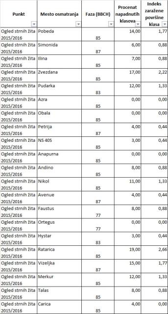 Tabelarni prikaz ocene zdravstvenog stanja sortnog ogleda pšenice, lokalitet Milakovac, ocena obavljena 23.6.2016