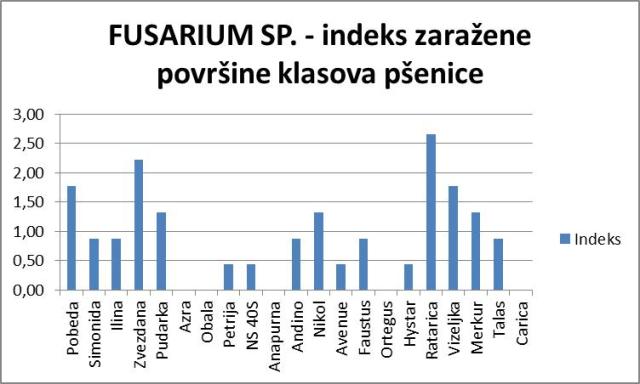 Indeks zaražene površine klasova pšenice Fusarium sp, lokalitet Milakovac