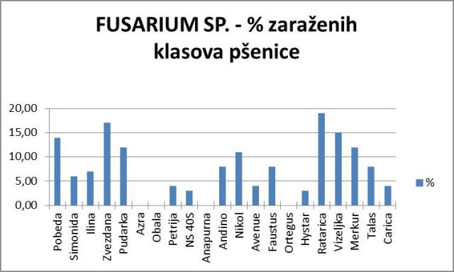 Procenat zaraženih klasova pšenice Fusarium sp., lokalitet Milakovac