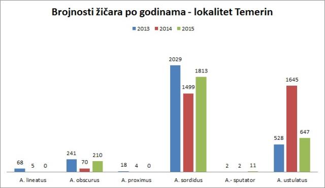 Brojnosti žičara po godinama lokalitet Temerin